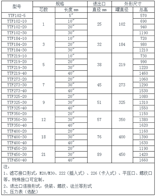 反轉鈦棒過濾器規格參數